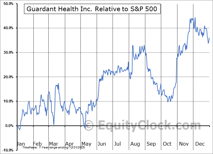 GH Relative to the S&P 500 GH Relative to the S&P 500