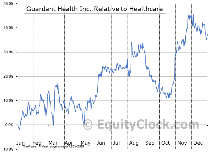 GH Relative to the Sector GH Relative to the Sector