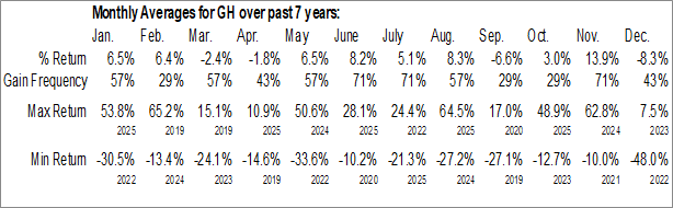 Monthly Guardant Health Inc. (NASD:GH) Data Monthly Seasonal Guardant Health Inc. (NASD:GH)