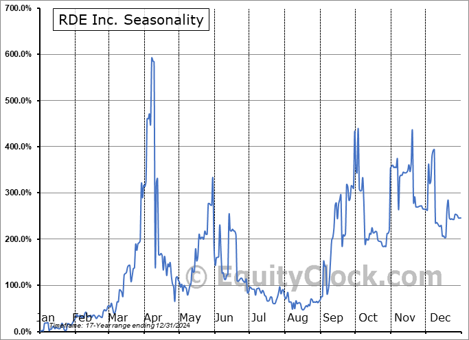 RDE Inc. (NASD:GIFT) Arithmetic Average Seasonal Chart RDE Inc. (NASD:GIFT) Seasonality