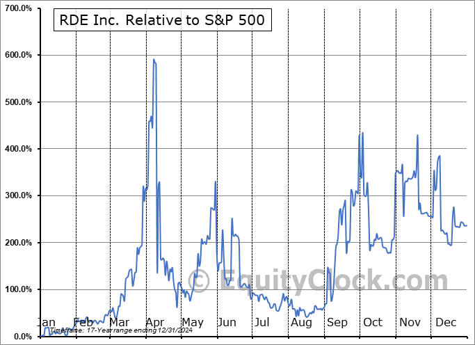 GIFT Relative to the S&P 500 GIFT Relative to the S&P 500