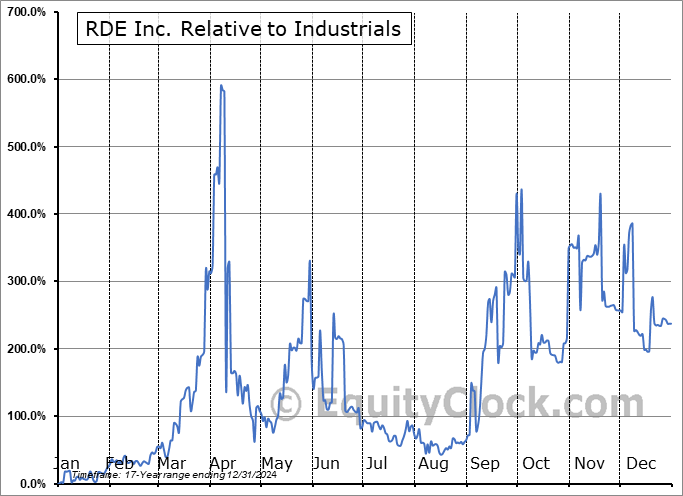 GIFT Relative to the Sector GIFT Relative to the Sector