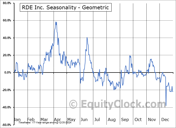 RDE Inc. (NASD:GIFT) Geometric Average Seasonal Chart RDE Inc. (NASD:GIFT) Seasonality