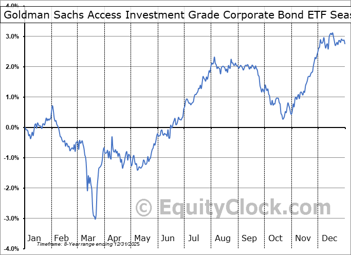 Goldman Sachs Access Investment Grade Corporate Bond ETF (AMEX:GIGB) Arithmetic Average Seasonal Chart Goldman Sachs Access Investment Grade Corporate Bond ETF (AMEX:GIGB) Seasonality