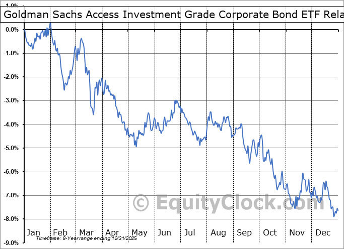 GIGB Relative to the S&P 500 GIGB Relative to the S&P 500