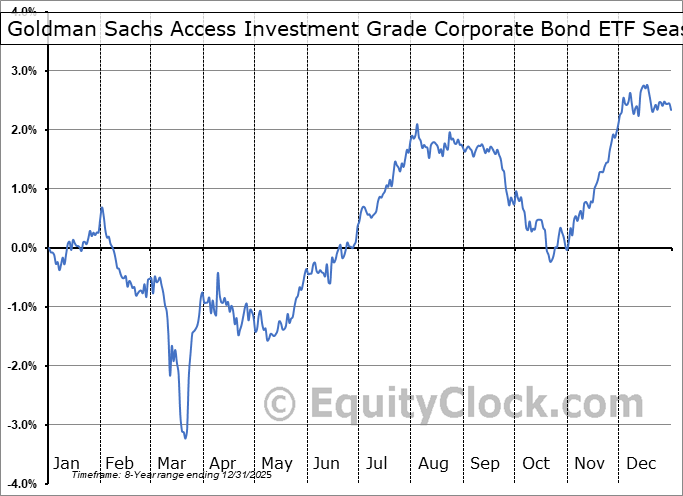 Goldman Sachs Access Investment Grade Corporate Bond ETF (AMEX:GIGB) Geometric Average Seasonal Chart Goldman Sachs Access Investment Grade Corporate Bond ETF (AMEX:GIGB) Seasonality