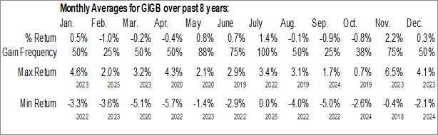 Monthly Goldman Sachs Access Investment Grade Corporate Bond ETF (AMEX:GIGB) Data Monthly Seasonal Goldman Sachs Access Investment Grade Corporate Bond ETF (AMEX:GIGB)
