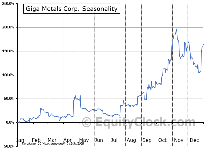 Giga Metals Corp. (OTCMKT:GIGGF) Arithmetic Average Seasonal Chart Giga Metals Corp. (OTCMKT:GIGGF) Seasonality