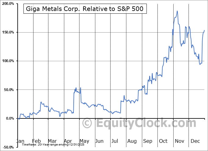 GIGGF Relative to the S&P 500 GIGGF Relative to the S&P 500