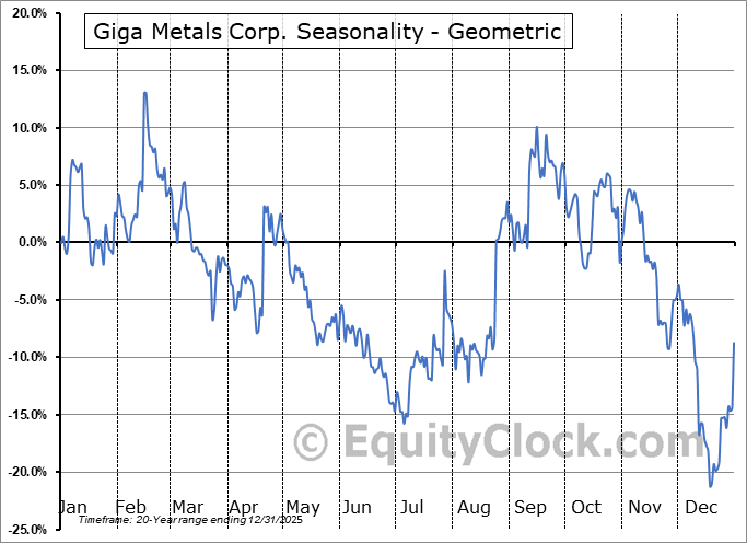 Giga Metals Corp. (OTCMKT:GIGGF) Geometric Average Seasonal Chart Giga Metals Corp. (OTCMKT:GIGGF) Seasonality