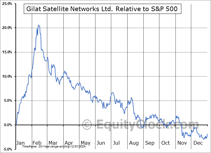 GILT Relative to the S&P 500 GILT Relative to the S&P 500