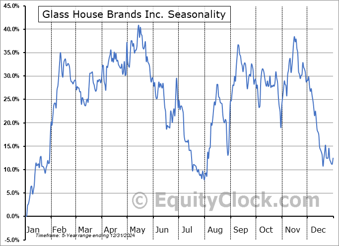 Glass House Brands Inc. (OTCMKT:GLASF) Arithmetic Average Seasonal Chart Glass House Brands Inc. (OTCMKT:GLASF) Seasonality