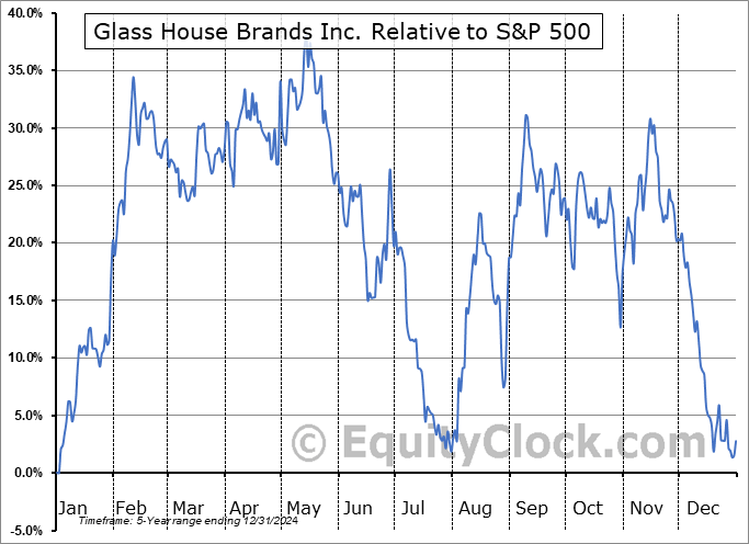 GLASF Relative to the S&P 500 GLASF Relative to the S&P 500
