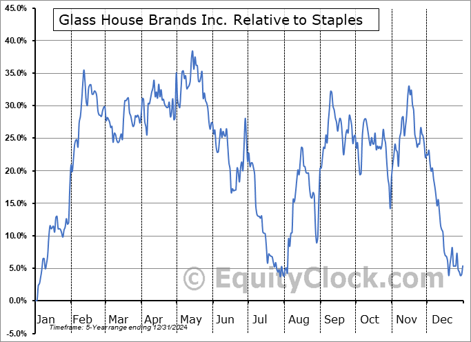 GLASF Relative to the Sector GLASF Relative to the Sector
