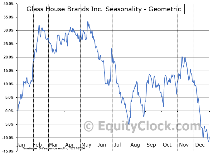 Glass House Brands Inc. (OTCMKT:GLASF) Geometric Average Seasonal Chart Glass House Brands Inc. (OTCMKT:GLASF) Seasonality