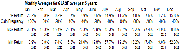 Monthly Glass House Brands Inc. (OTCMKT:GLASF) Data Monthly Seasonal Glass House Brands Inc. (OTCMKT:GLASF)