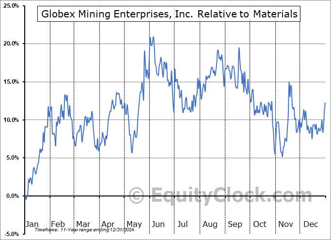 GLBXF Relative to the Sector GLBXF Relative to the Sector