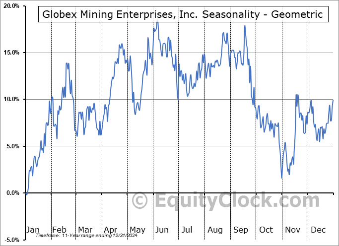 Globex Mining Enterprises, Inc. (OTCMKT:GLBXF) Geometric Average Seasonal Chart Globex Mining Enterprises, Inc. (OTCMKT:GLBXF) Seasonality