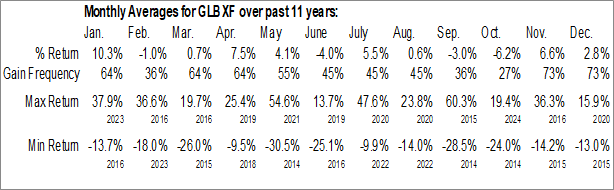 Monthly Globex Mining Enterprises, Inc. (OTCMKT:GLBXF) Data Monthly Seasonal Globex Mining Enterprises, Inc. (OTCMKT:GLBXF)