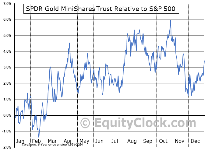 GLDM Relative to the S&P 500 GLDM Relative to the S&P 500