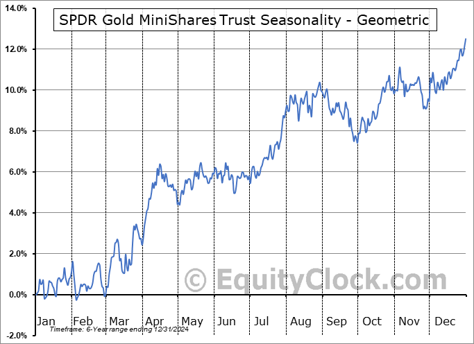 SPDR Gold MiniShares Trust (AMEX:GLDM) Geometric Average Seasonal Chart SPDR Gold MiniShares Trust (AMEX:GLDM) Seasonality