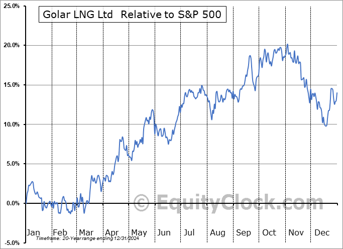 GLNG Relative to the S&P 500 GLNG Relative to the S&P 500