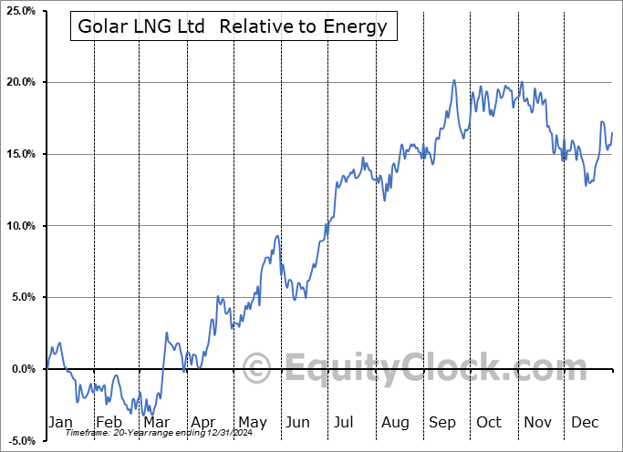 GLNG Relative to the Sector GLNG Relative to the Sector