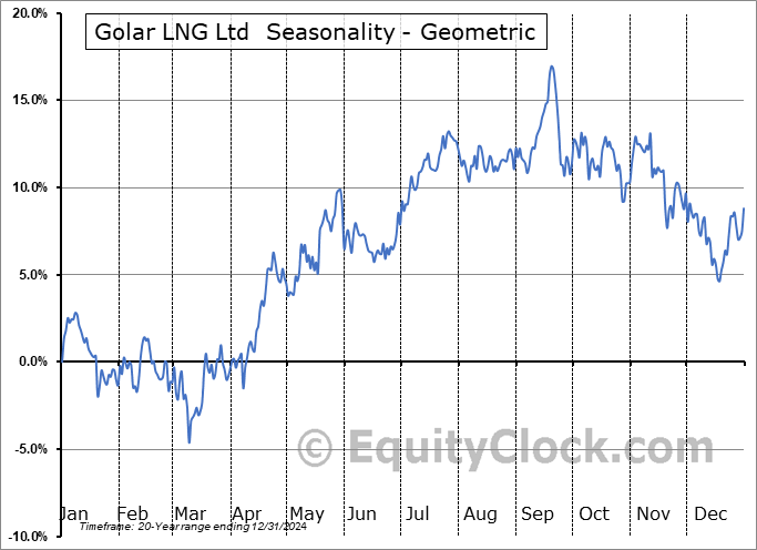 Golar LNG Ltd (NASD:GLNG) Geometric Average Seasonal Chart Golar LNG Ltd (NASD:GLNG) Seasonality