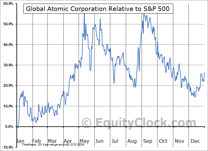 GLO.TO Relative to the S&P 500 GLO.TO Relative to the S&P 500