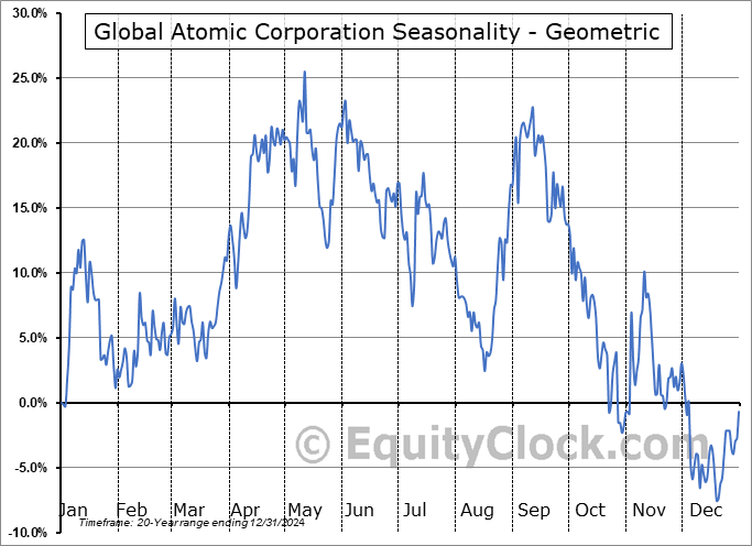 Global Atomic Corporation (TSE:GLO.TO) Geometric Average Seasonal Chart Global Atomic Corporation (TSE:GLO.TO) Seasonality