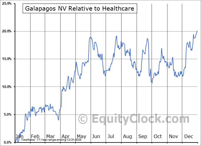 GLPG Relative to the Sector GLPG Relative to the Sector