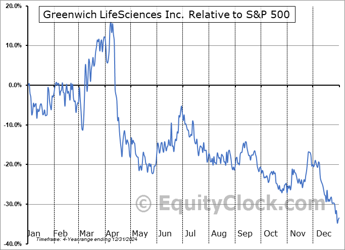 GLSI Relative to the S&P 500 GLSI Relative to the S&P 500