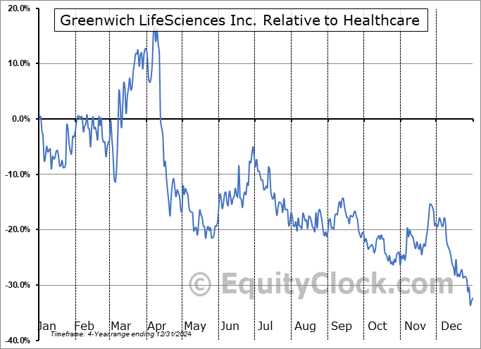 GLSI Relative to the Sector GLSI Relative to the Sector