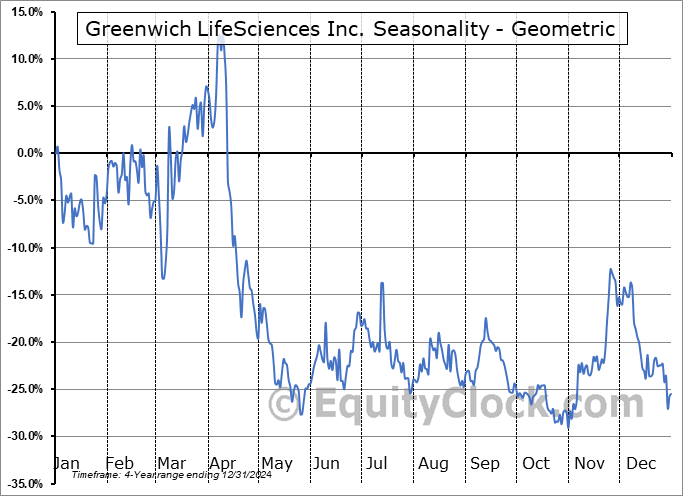 Greenwich LifeSciences Inc. (NASD:GLSI) Geometric Average Seasonal Chart Greenwich LifeSciences Inc. (NASD:GLSI) Seasonality