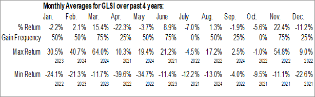 Monthly Greenwich LifeSciences Inc. (NASD:GLSI) Data Monthly Seasonal Greenwich LifeSciences Inc. (NASD:GLSI)