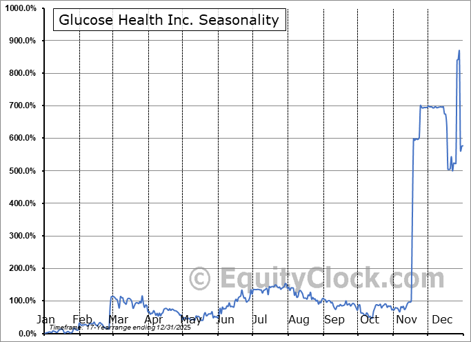 Glucose Health Inc. (OTCMKT:GLUC) Arithmetic Average Seasonal Chart Glucose Health Inc. (OTCMKT:GLUC) Seasonality