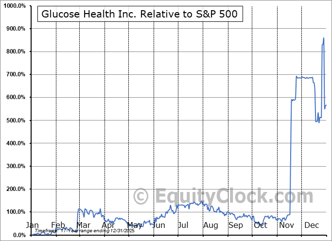 GLUC Relative to the S&P 500 GLUC Relative to the S&P 500