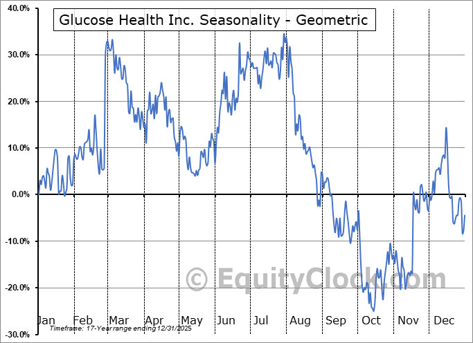Glucose Health Inc. (OTCMKT:GLUC) Geometric Average Seasonal Chart Glucose Health Inc. (OTCMKT:GLUC) Seasonality