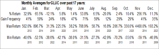 Monthly Glucose Health Inc. (OTCMKT:GLUC) Data Monthly Seasonal Glucose Health Inc. (OTCMKT:GLUC)
