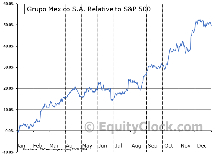 GMBXF Relative to the S&P 500 GMBXF Relative to the S&P 500