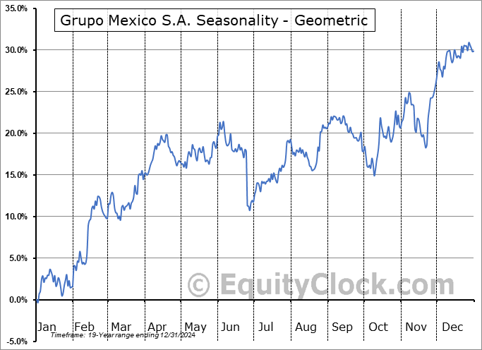 Grupo Mexico S.A. (OTCMKT:GMBXF) Geometric Average Seasonal Chart Grupo Mexico S.A. (OTCMKT:GMBXF) Seasonality