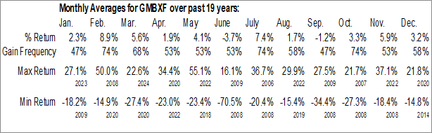 Monthly Grupo Mexico S.A. (OTCMKT:GMBXF) Data Monthly Seasonal Grupo Mexico S.A. (OTCMKT:GMBXF)