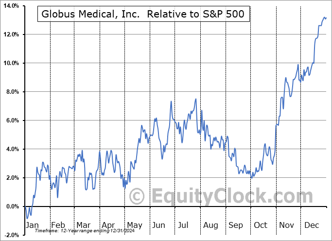 GMED Relative to the S&P 500 GMED Relative to the S&P 500