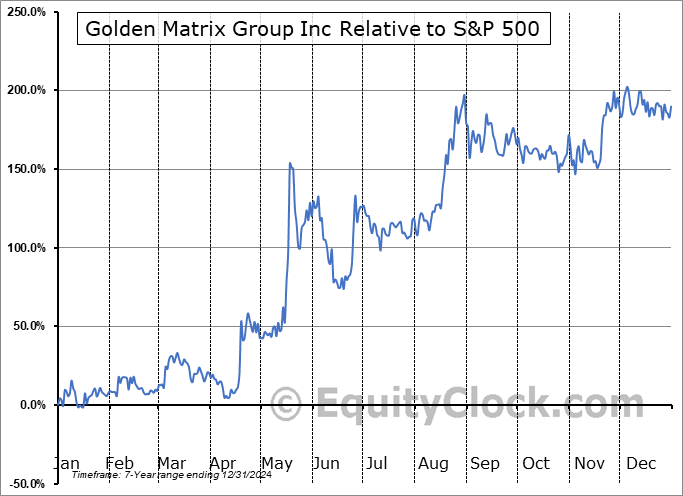 GMGI Relative to the S&P 500 GMGI Relative to the S&P 500