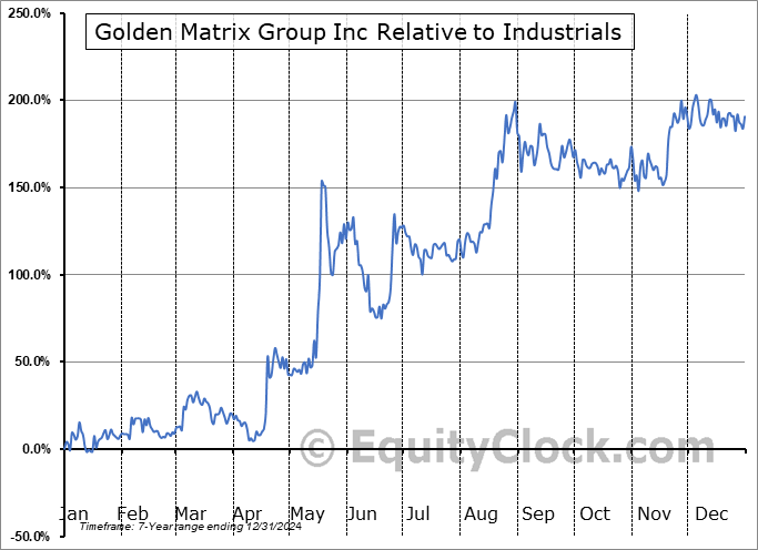 GMGI Relative to the Sector GMGI Relative to the Sector