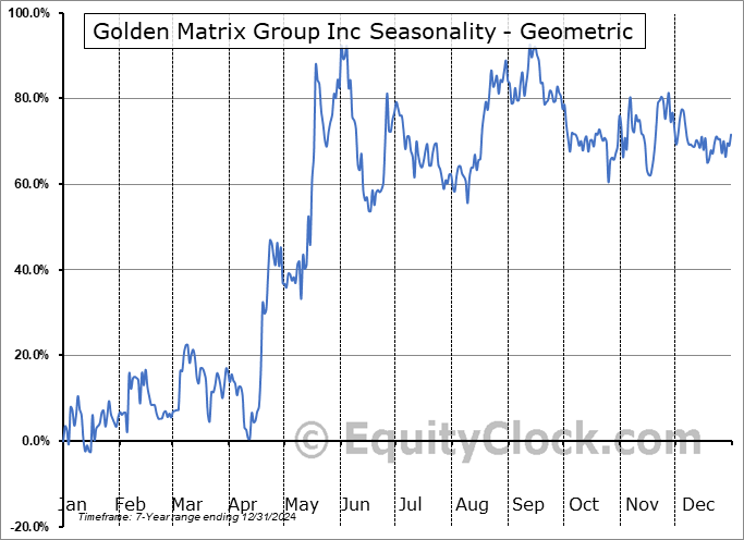 Golden Matrix Group Inc (NASD:GMGI) Geometric Average Seasonal Chart Golden Matrix Group Inc (NASD:GMGI) Seasonality