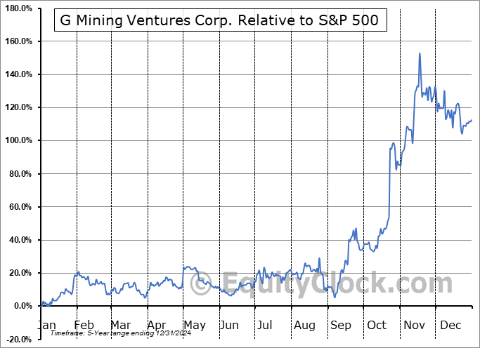 GMIN.TO Relative to the S&P 500 GMIN.TO Relative to the S&P 500