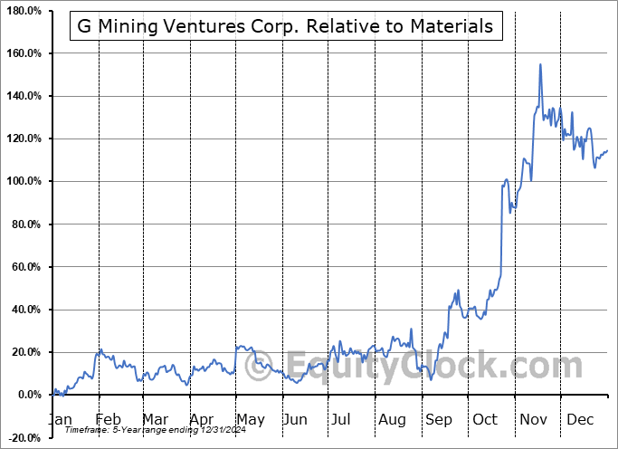 GMIN.TO Relative to the Sector GMIN.TO Relative to the Sector