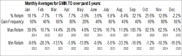 Monthly G Mining Ventures Corp. (TSE:GMIN.TO) Data Monthly Seasonal G Mining Ventures Corp. (TSE:GMIN.TO)