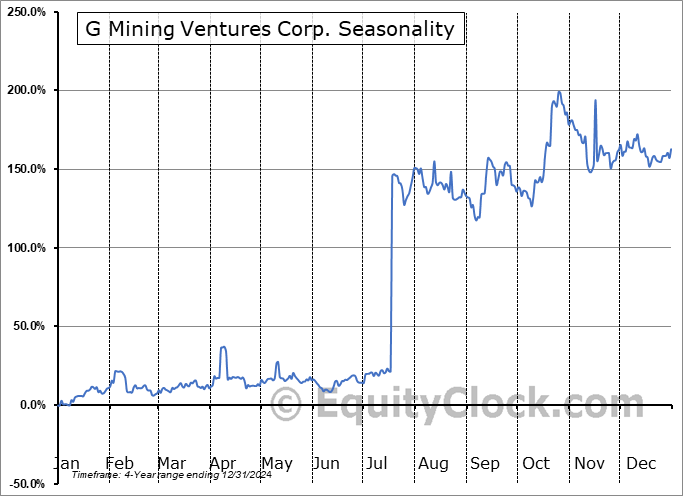 G Mining Ventures Corp. (OTCMKT:GMINF) Arithmetic Average Seasonal Chart G Mining Ventures Corp. (OTCMKT:GMINF) Seasonality